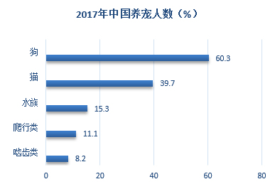 2017年中国养异宠比例