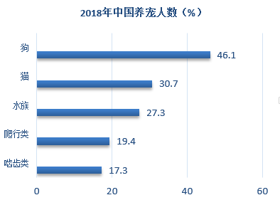 2018年中国养异宠比例